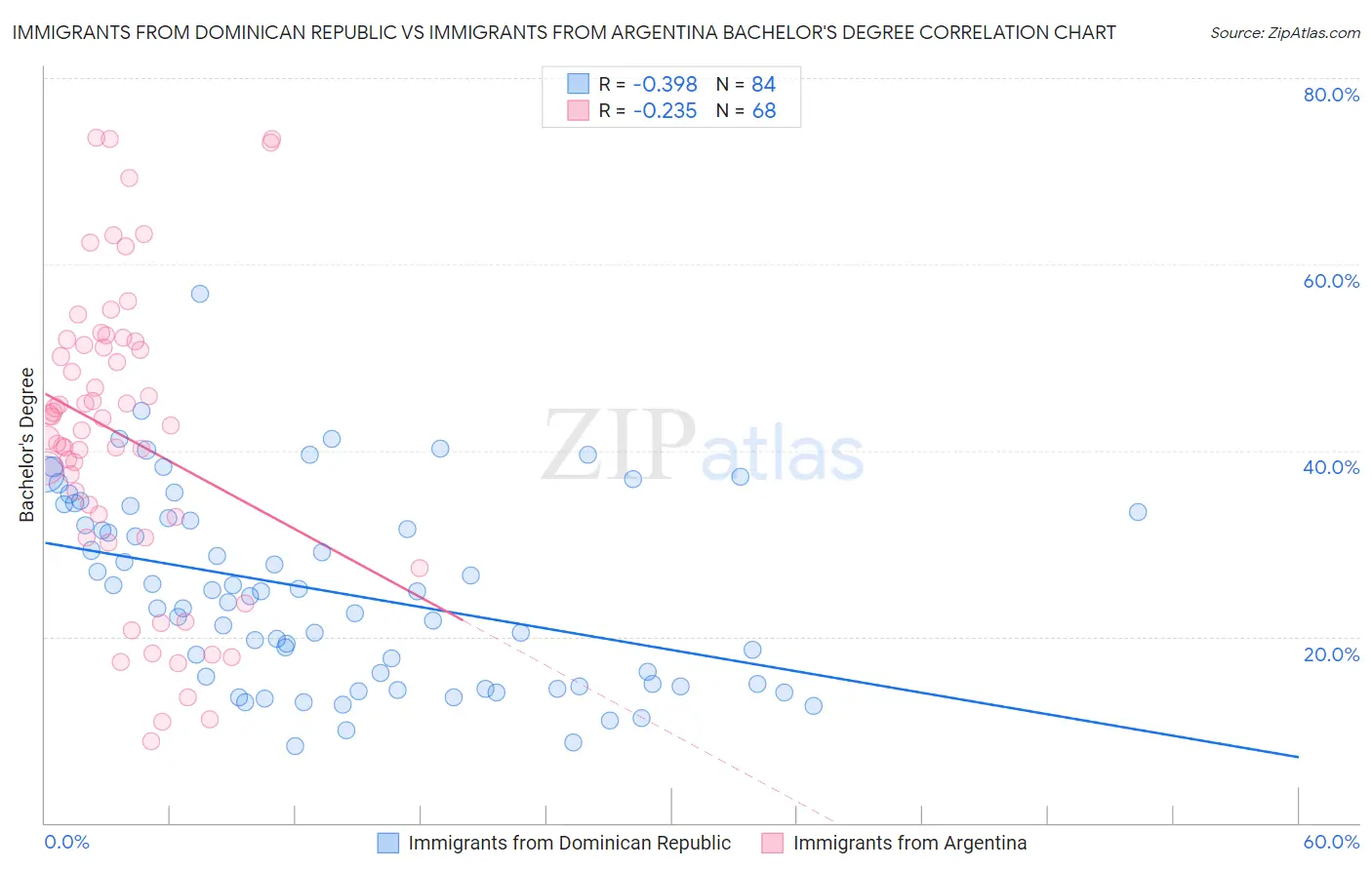 Immigrants from Dominican Republic vs Immigrants from Argentina Bachelor's Degree