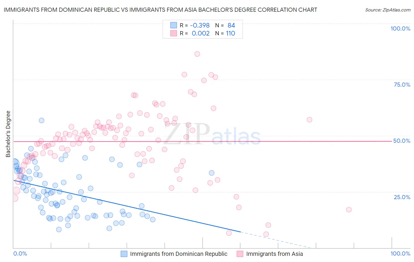 Immigrants from Dominican Republic vs Immigrants from Asia Bachelor's Degree