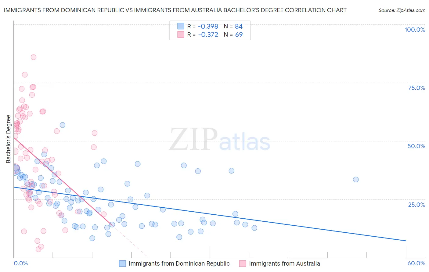 Immigrants from Dominican Republic vs Immigrants from Australia Bachelor's Degree