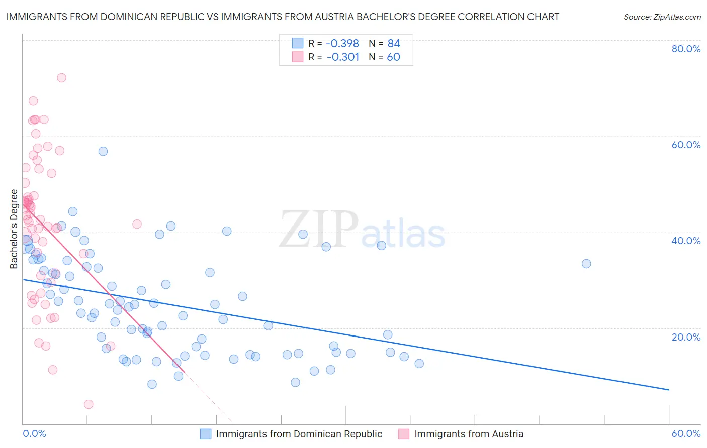 Immigrants from Dominican Republic vs Immigrants from Austria Bachelor's Degree