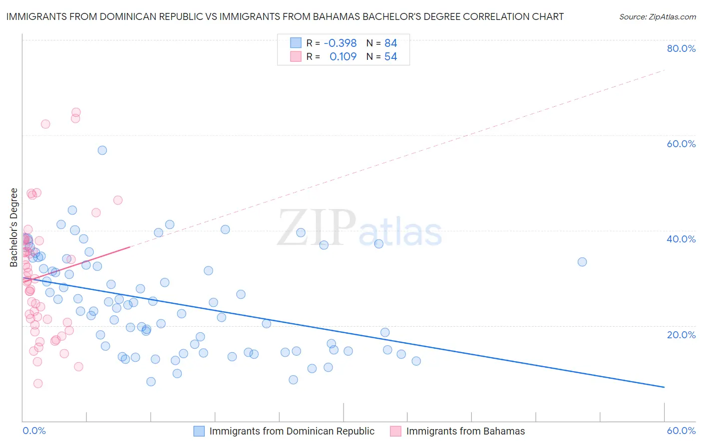 Immigrants from Dominican Republic vs Immigrants from Bahamas Bachelor's Degree