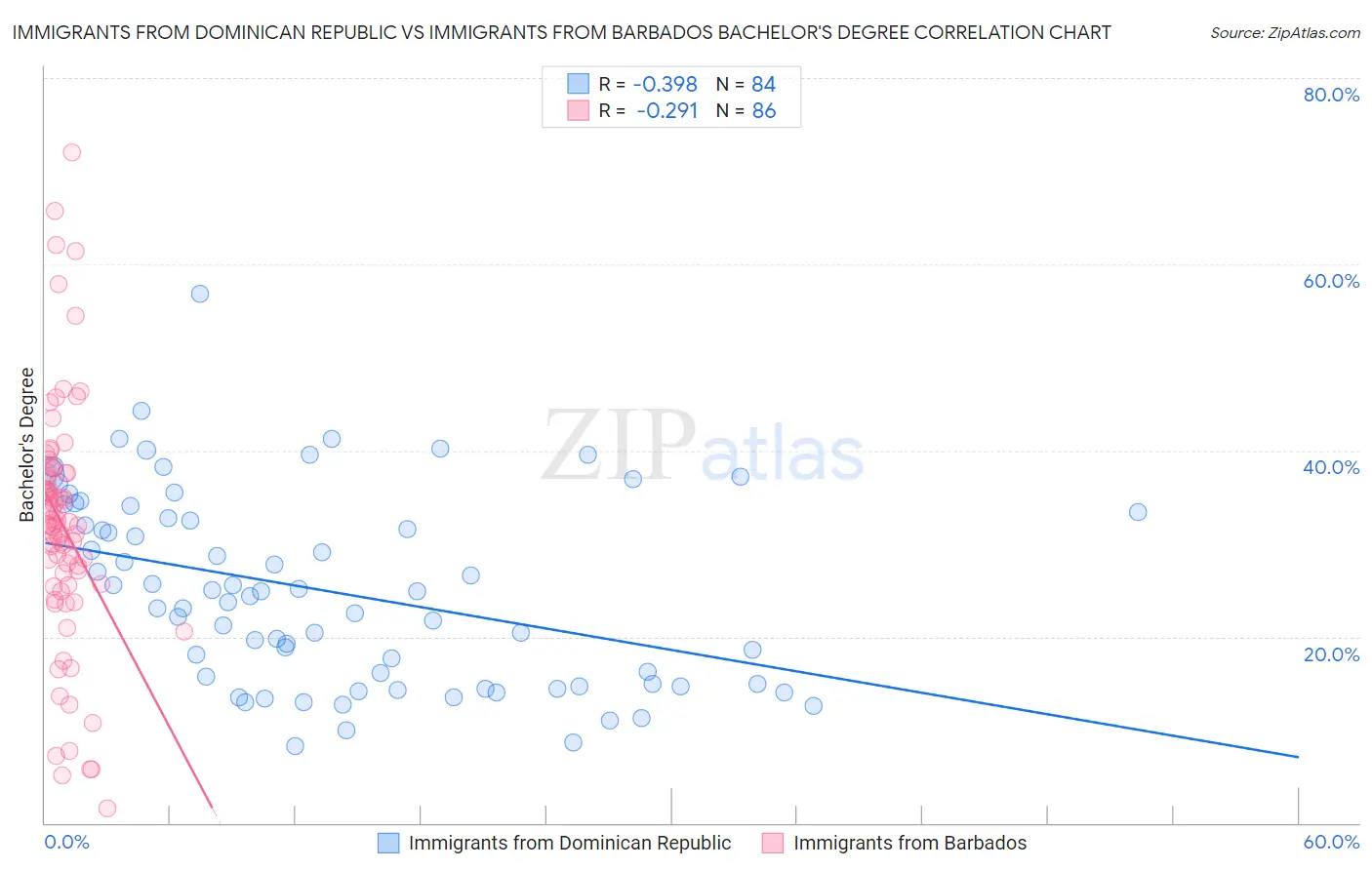 Immigrants from Dominican Republic vs Immigrants from Barbados Bachelor's Degree