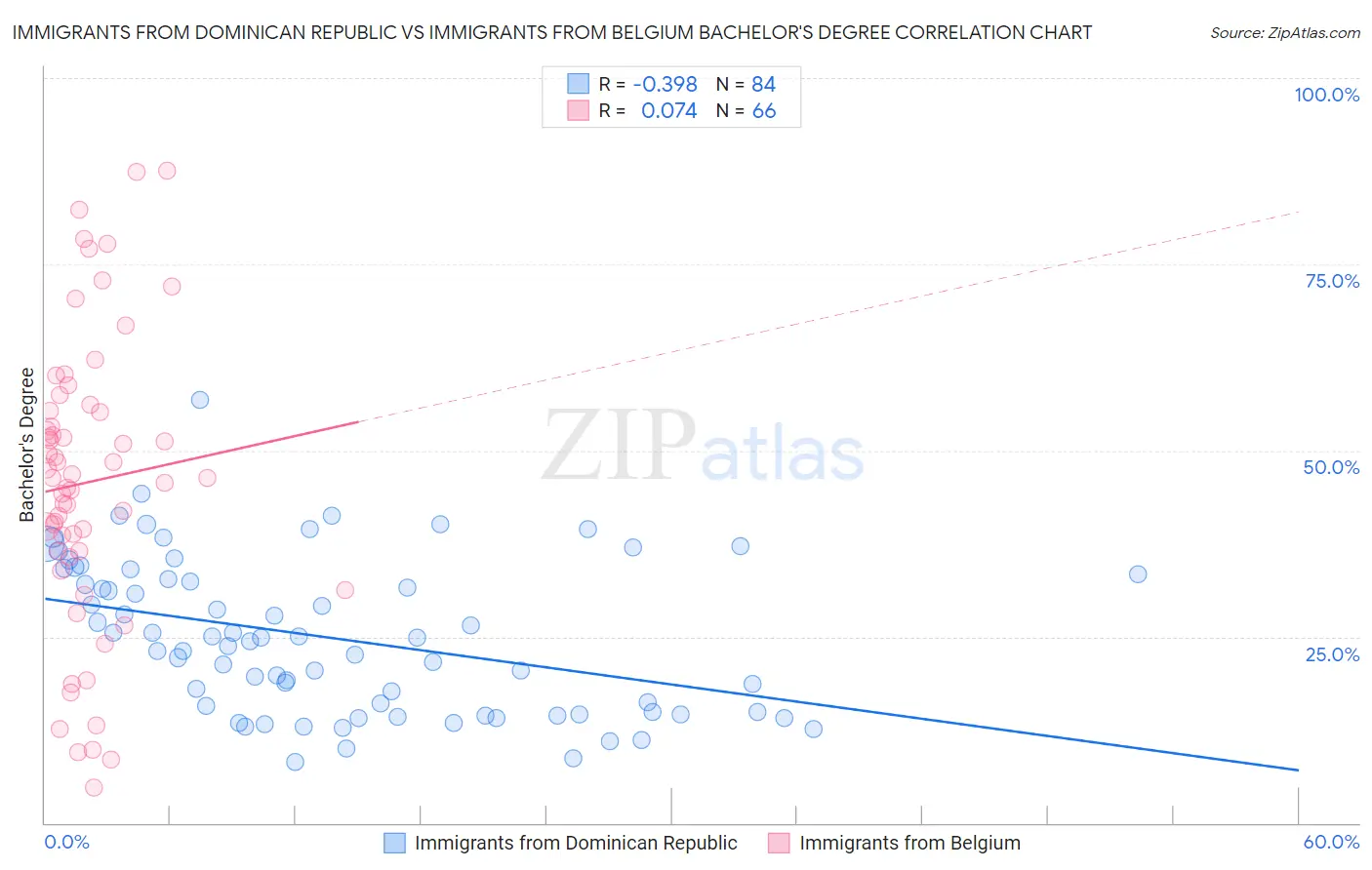 Immigrants from Dominican Republic vs Immigrants from Belgium Bachelor's Degree