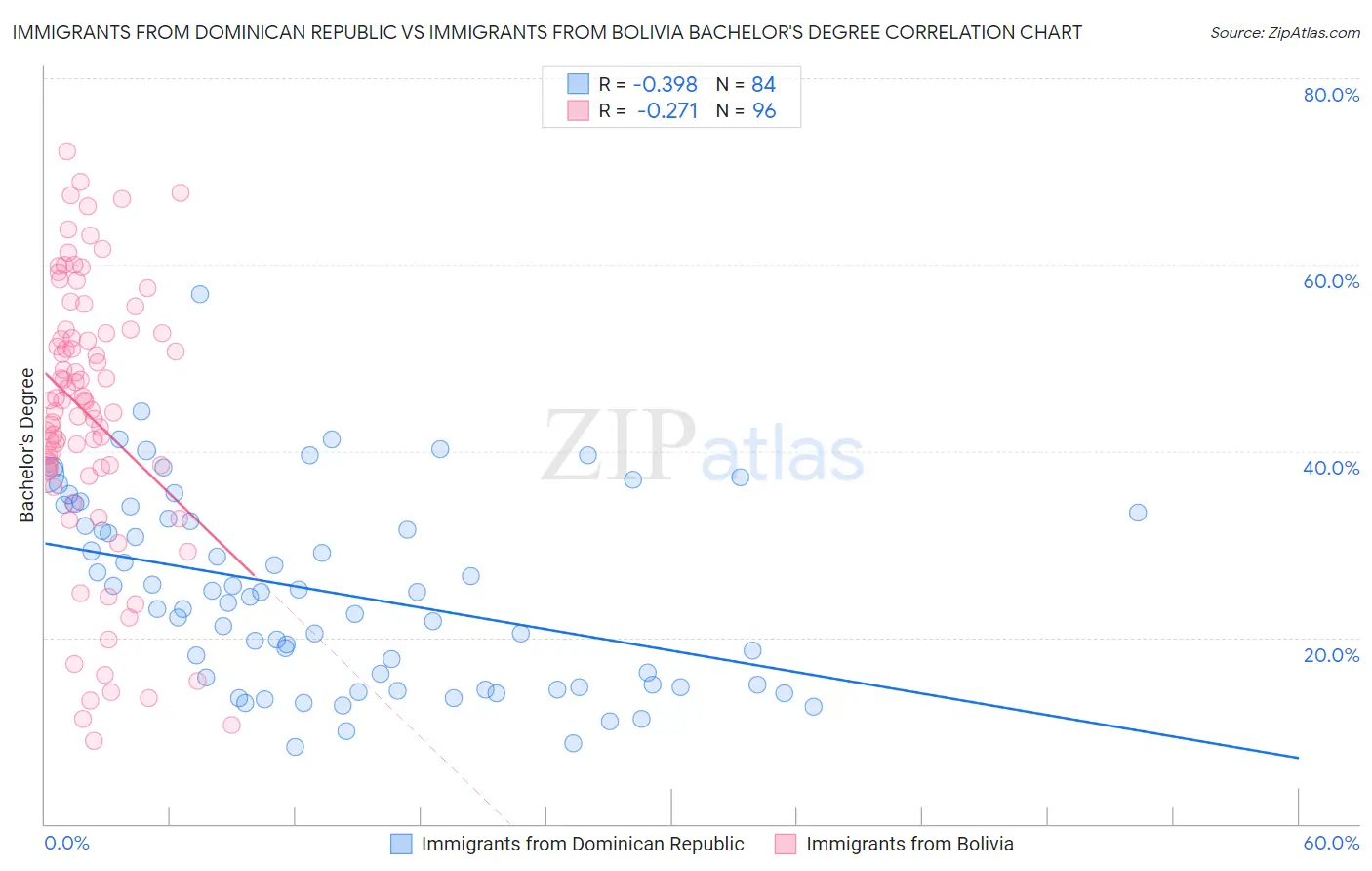 Immigrants from Dominican Republic vs Immigrants from Bolivia Bachelor's Degree