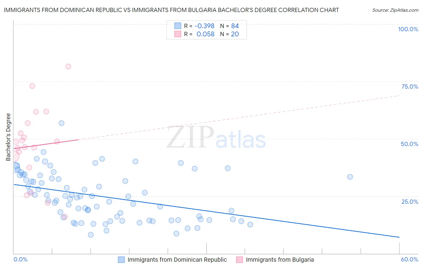 Immigrants from Dominican Republic vs Immigrants from Bulgaria Bachelor's Degree