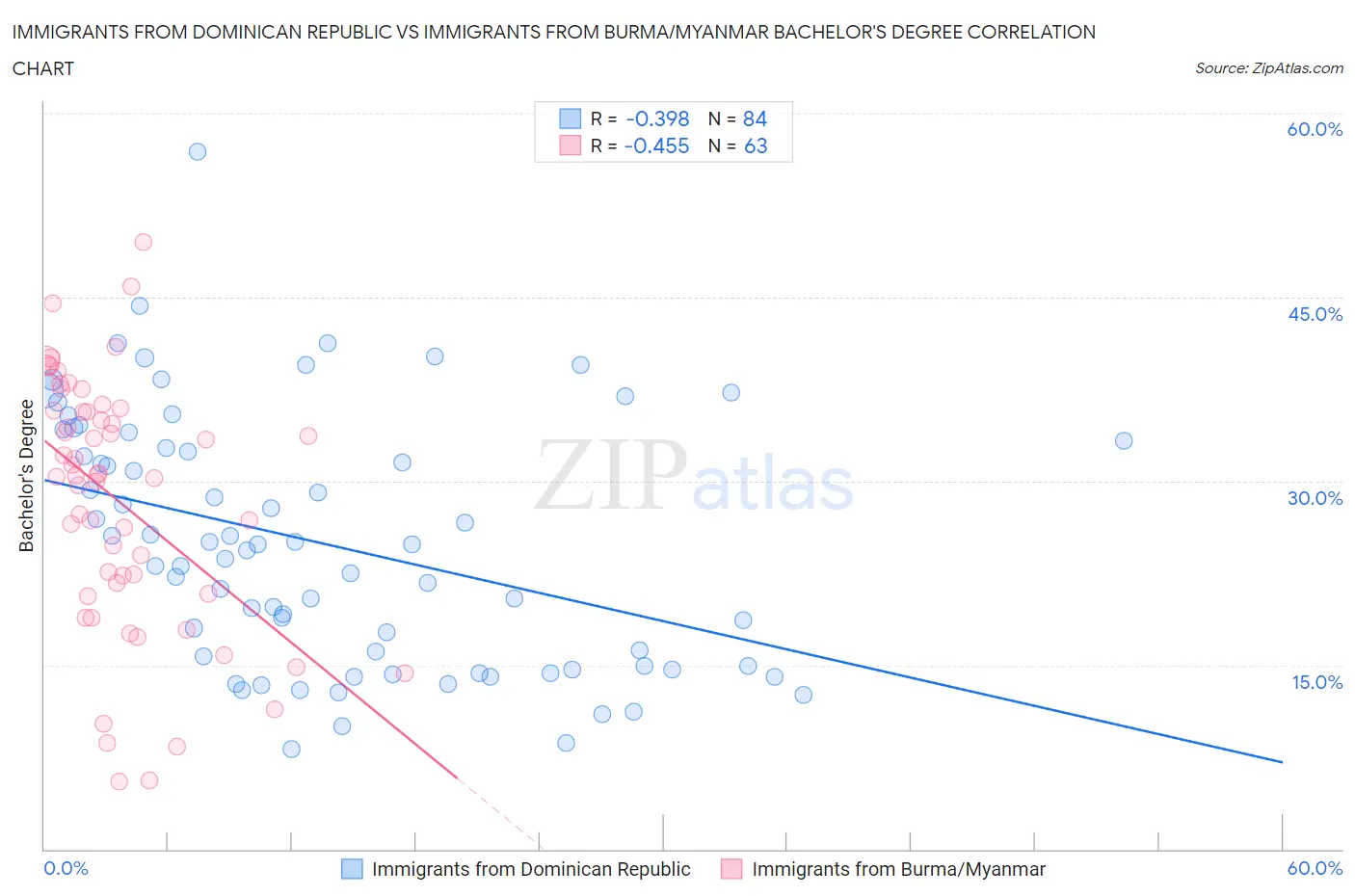 Immigrants from Dominican Republic vs Immigrants from Burma/Myanmar Bachelor's Degree