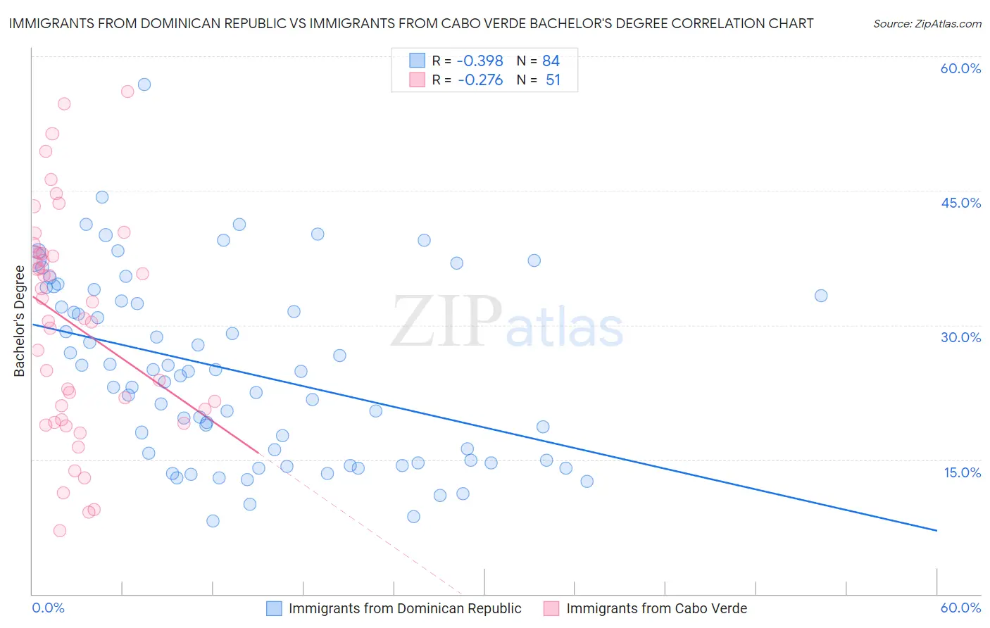 Immigrants from Dominican Republic vs Immigrants from Cabo Verde Bachelor's Degree