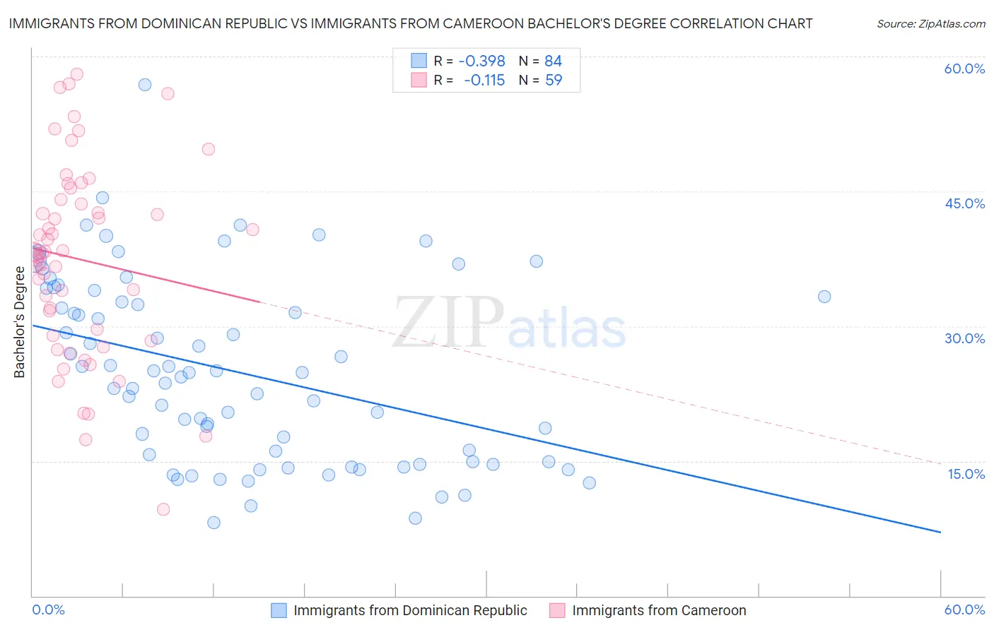 Immigrants from Dominican Republic vs Immigrants from Cameroon Bachelor's Degree
