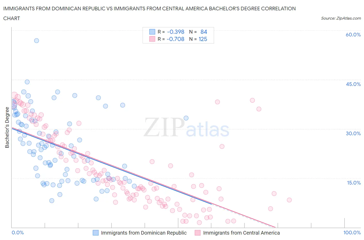 Immigrants from Dominican Republic vs Immigrants from Central America Bachelor's Degree