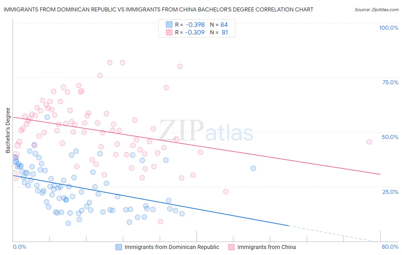 Immigrants from Dominican Republic vs Immigrants from China Bachelor's Degree