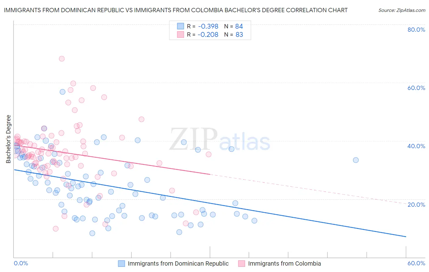 Immigrants from Dominican Republic vs Immigrants from Colombia Bachelor's Degree