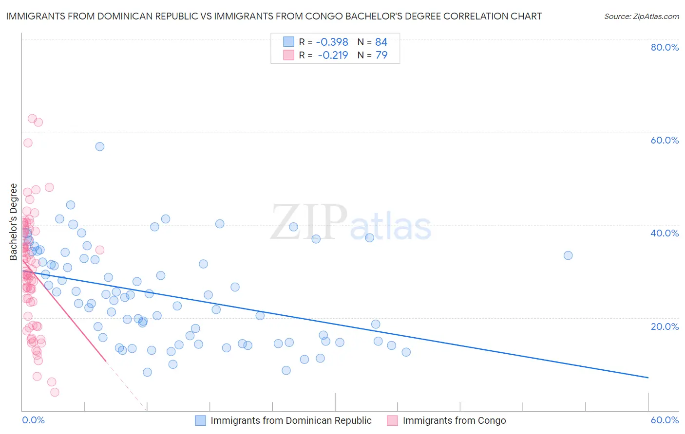 Immigrants from Dominican Republic vs Immigrants from Congo Bachelor's Degree