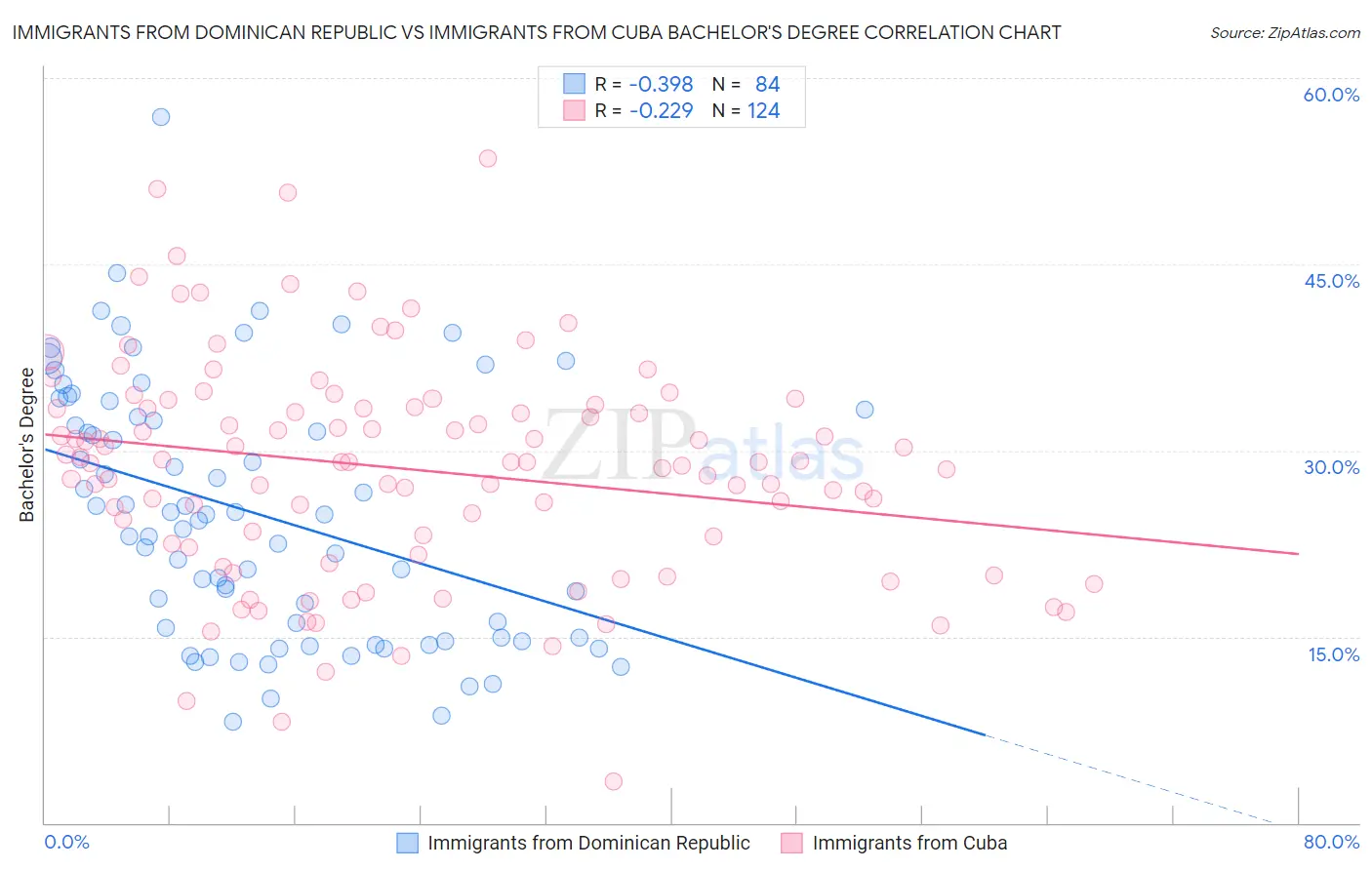 Immigrants from Dominican Republic vs Immigrants from Cuba Bachelor's Degree