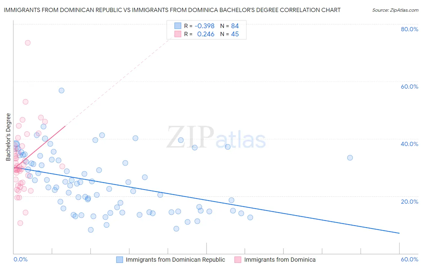 Immigrants from Dominican Republic vs Immigrants from Dominica Bachelor's Degree