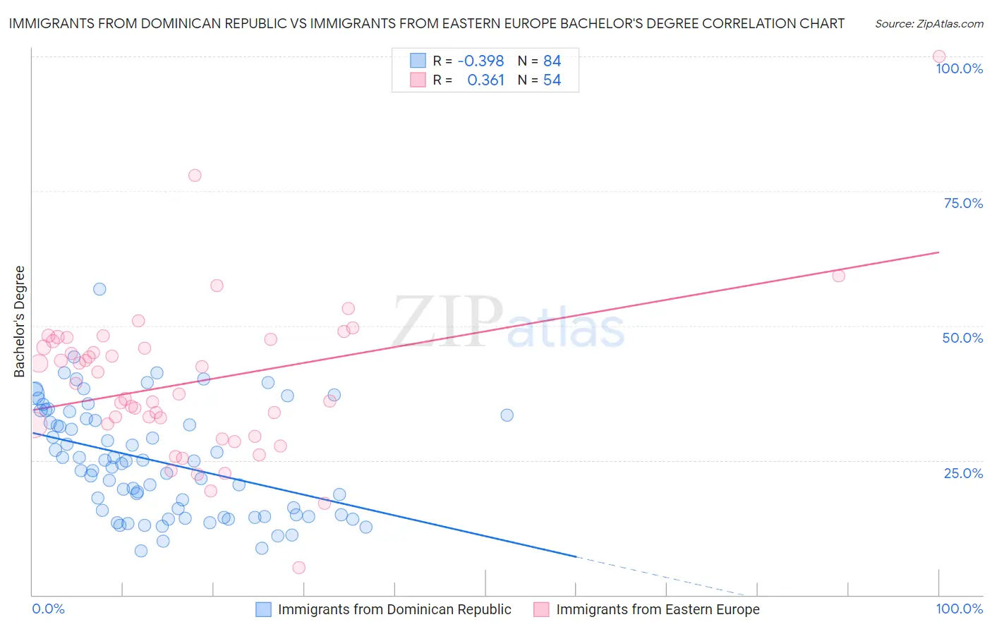 Immigrants from Dominican Republic vs Immigrants from Eastern Europe Bachelor's Degree