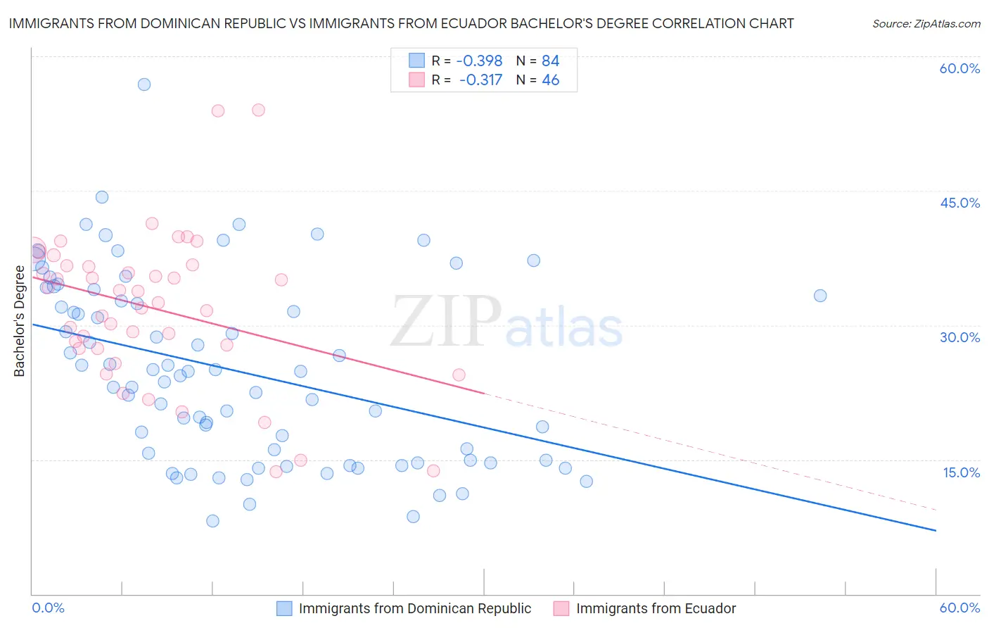Immigrants from Dominican Republic vs Immigrants from Ecuador Bachelor's Degree