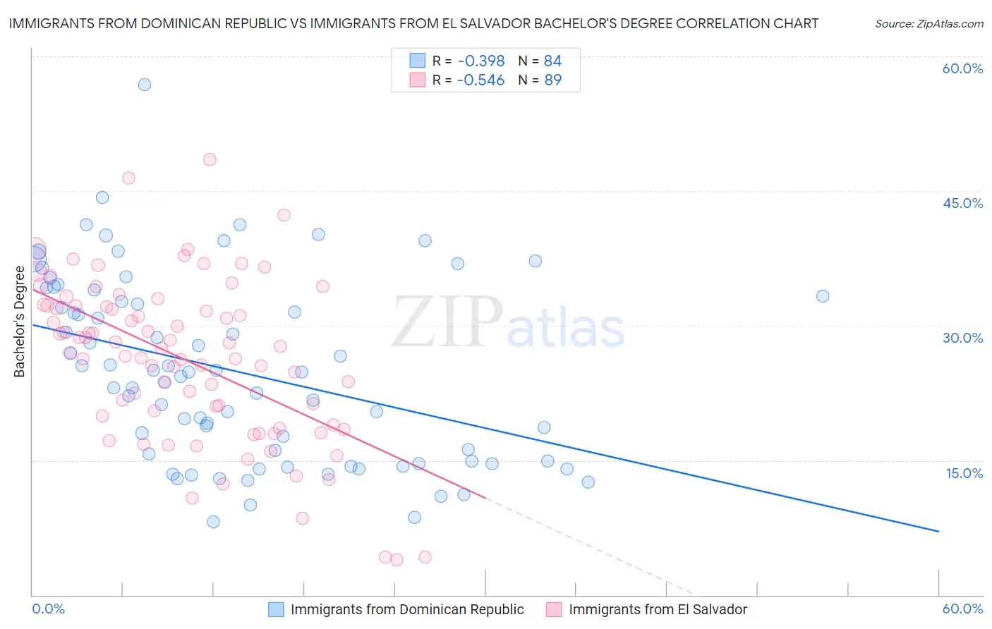 Immigrants from Dominican Republic vs Immigrants from El Salvador Bachelor's Degree