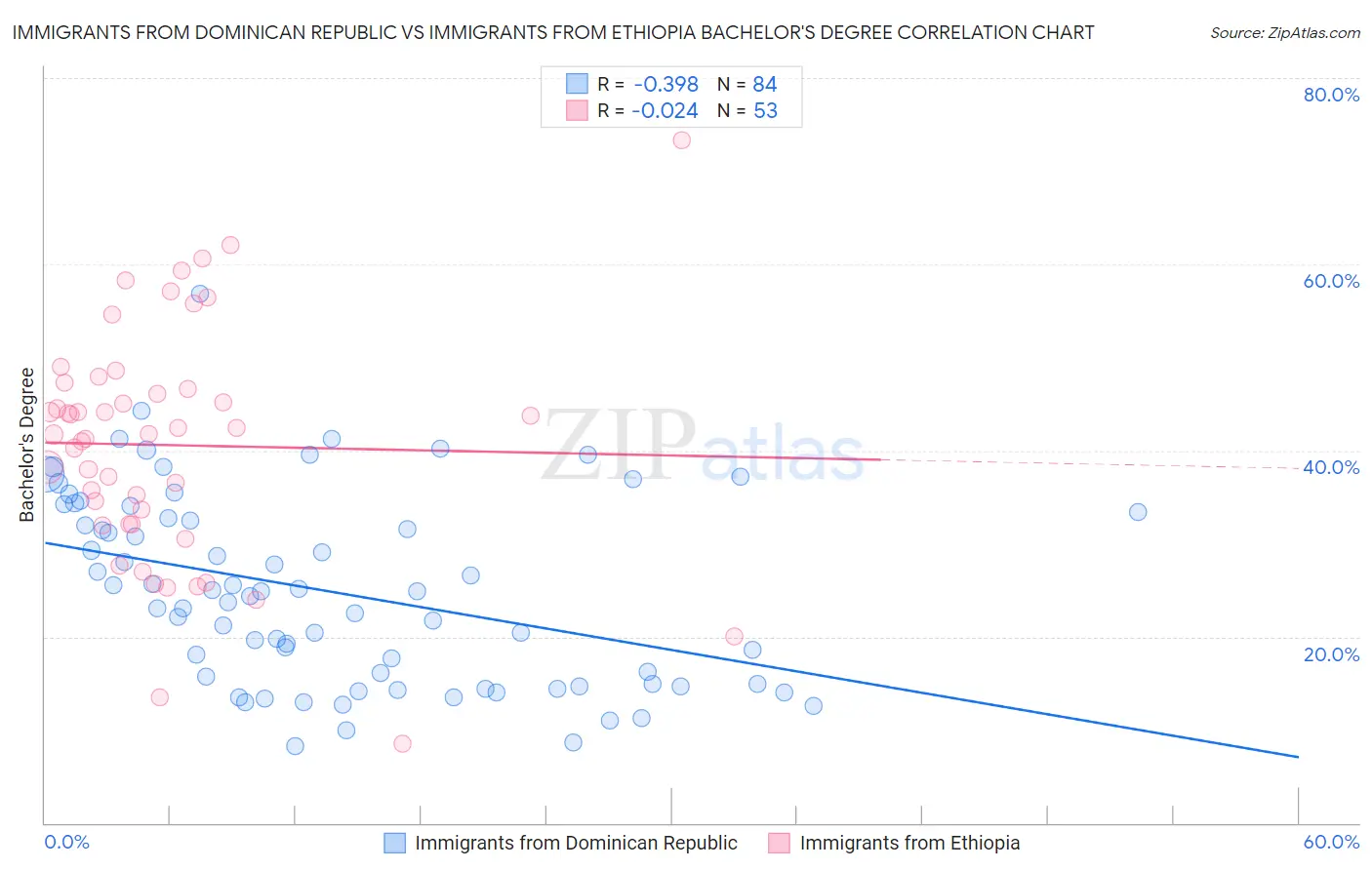 Immigrants from Dominican Republic vs Immigrants from Ethiopia Bachelor's Degree