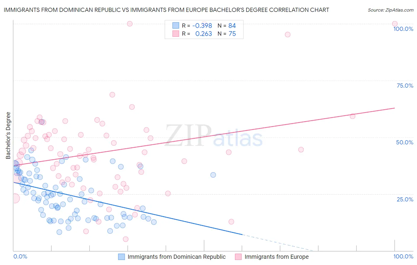 Immigrants from Dominican Republic vs Immigrants from Europe Bachelor's Degree