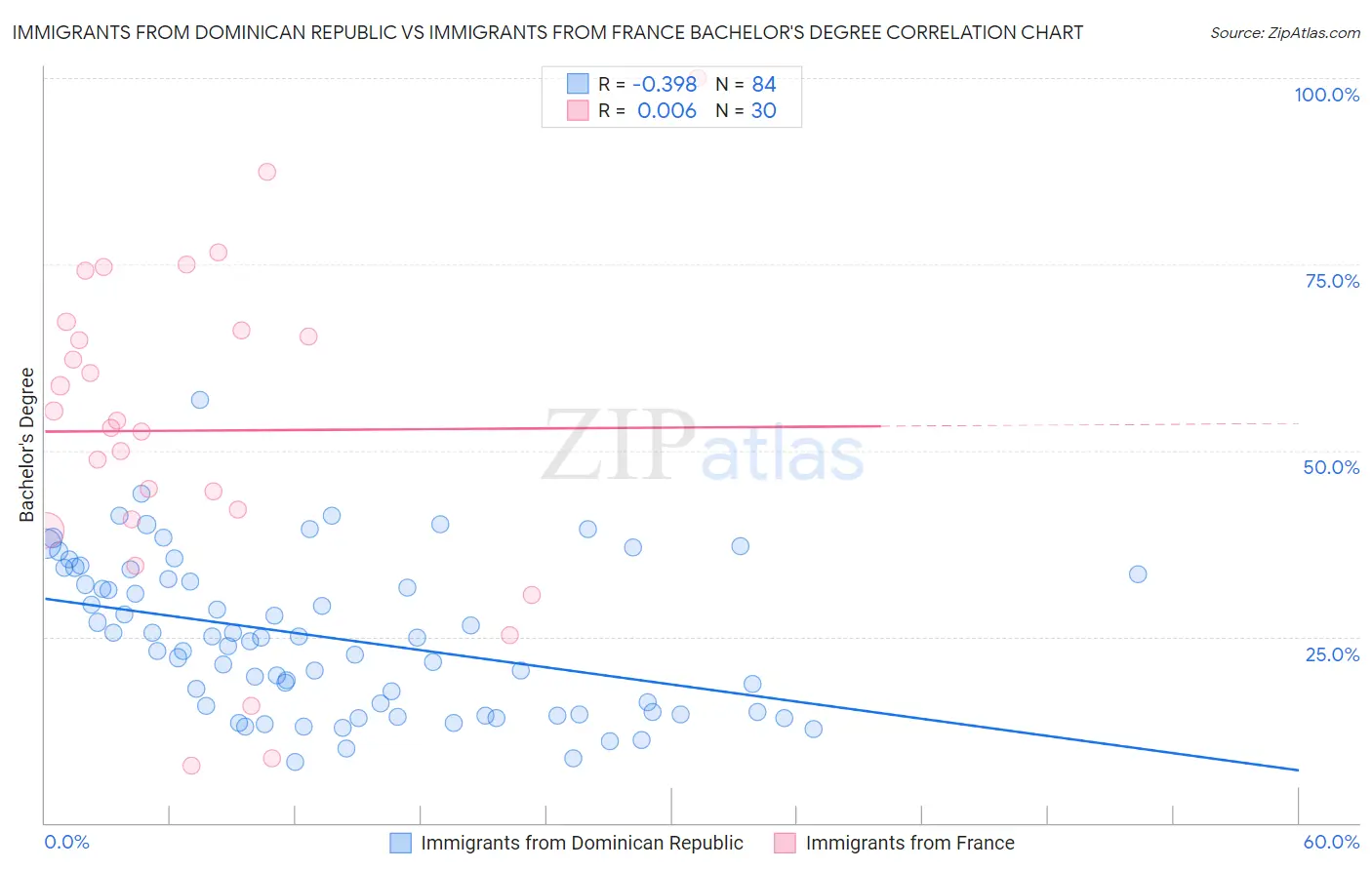 Immigrants from Dominican Republic vs Immigrants from France Bachelor's Degree