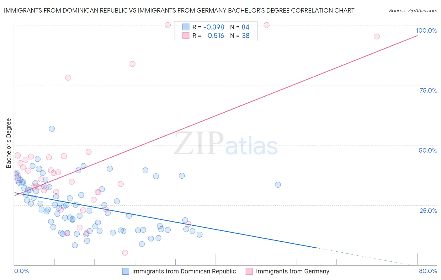 Immigrants from Dominican Republic vs Immigrants from Germany Bachelor's Degree