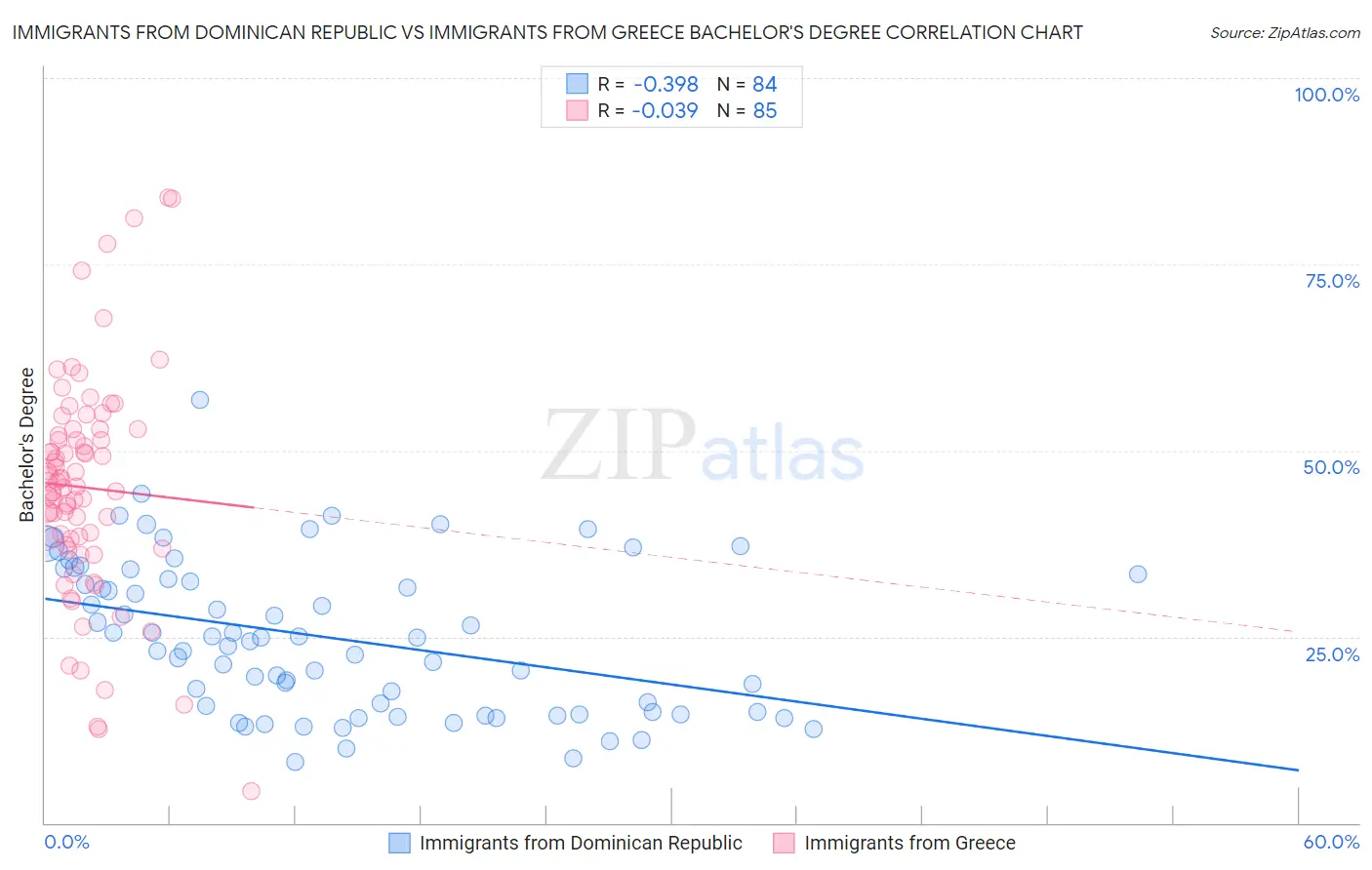 Immigrants from Dominican Republic vs Immigrants from Greece Bachelor's Degree