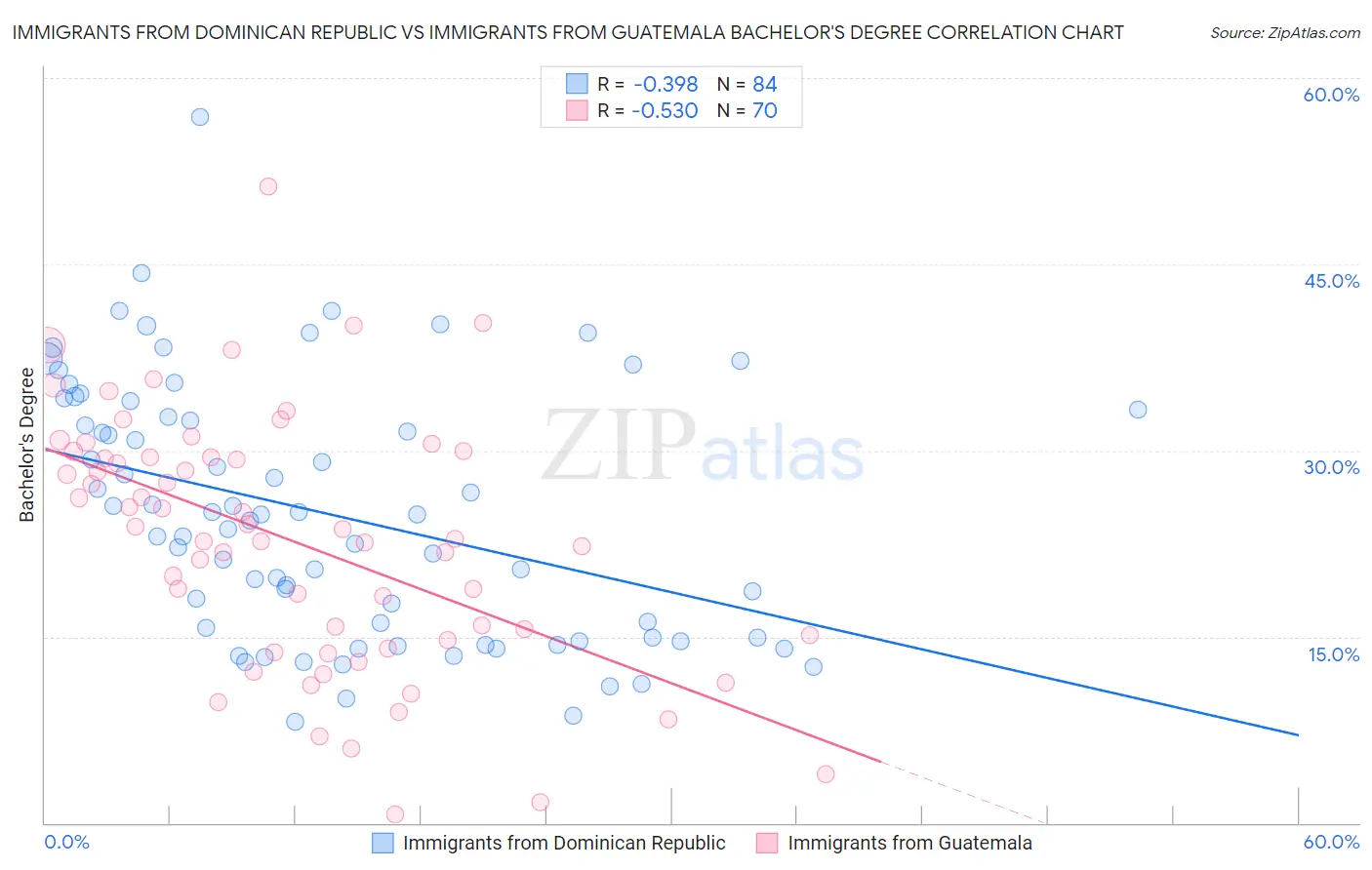 Immigrants from Dominican Republic vs Immigrants from Guatemala Bachelor's Degree