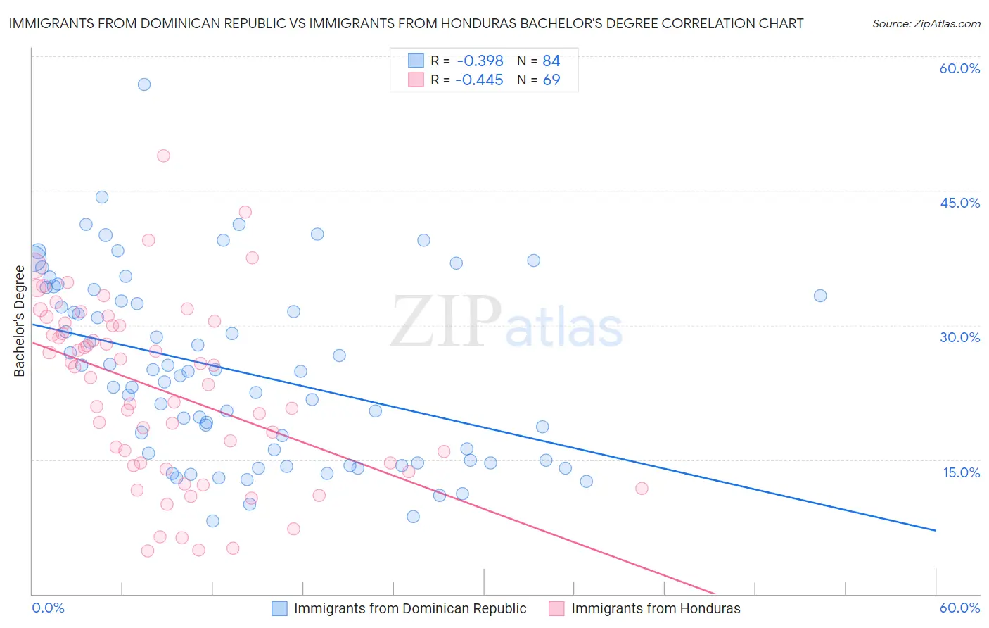 Immigrants from Dominican Republic vs Immigrants from Honduras Bachelor's Degree