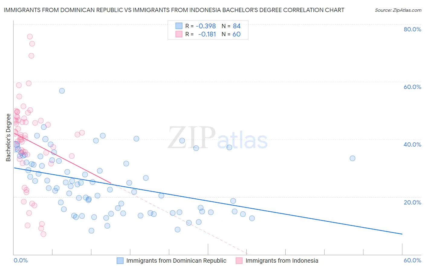 Immigrants from Dominican Republic vs Immigrants from Indonesia Bachelor's Degree