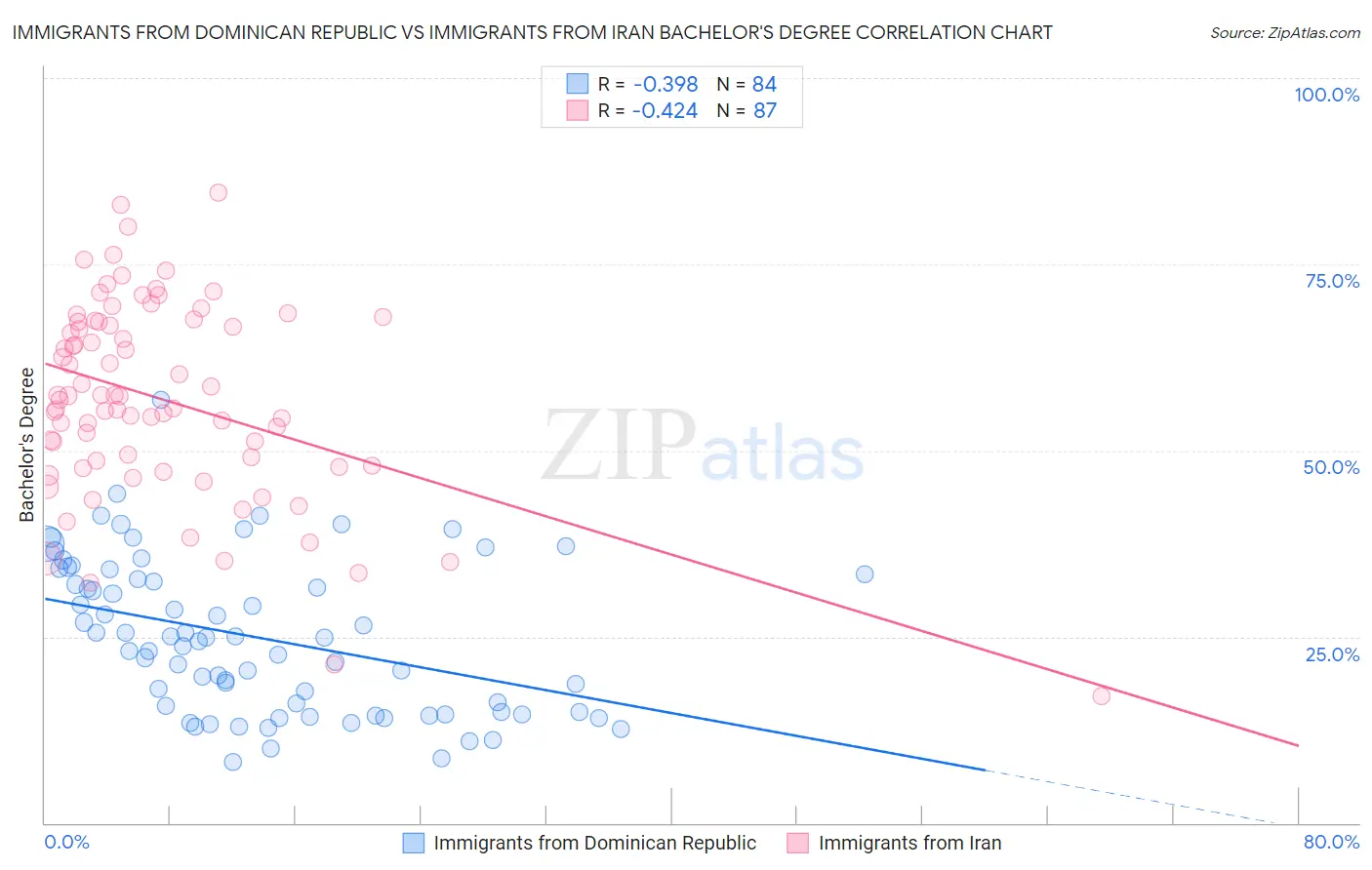 Immigrants from Dominican Republic vs Immigrants from Iran Bachelor's Degree