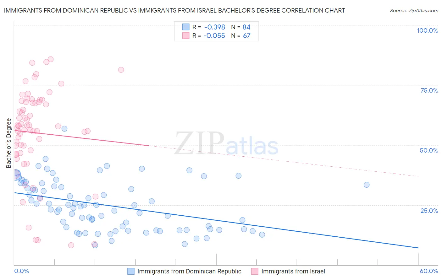 Immigrants from Dominican Republic vs Immigrants from Israel Bachelor's Degree