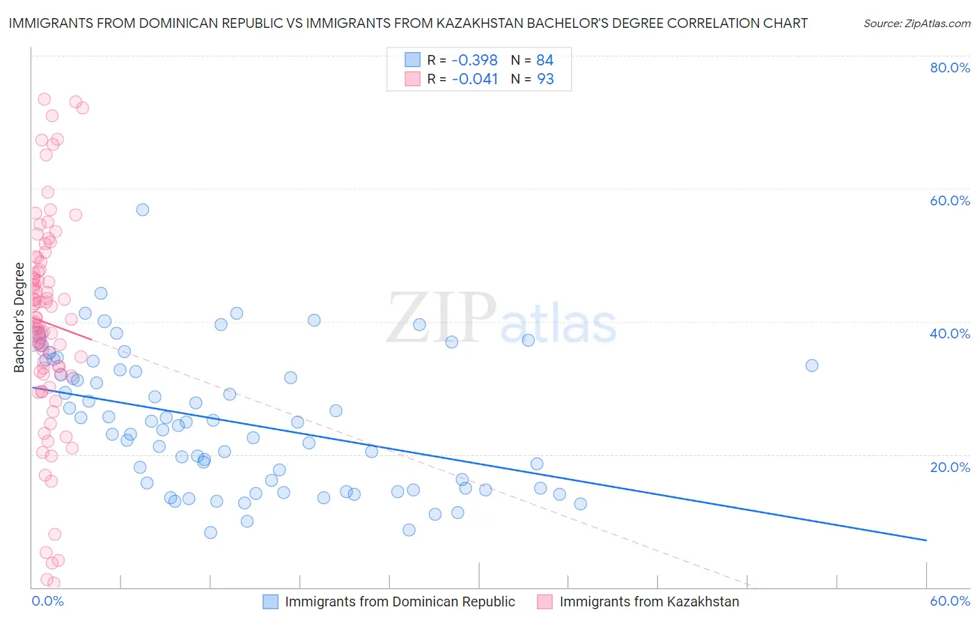 Immigrants from Dominican Republic vs Immigrants from Kazakhstan Bachelor's Degree