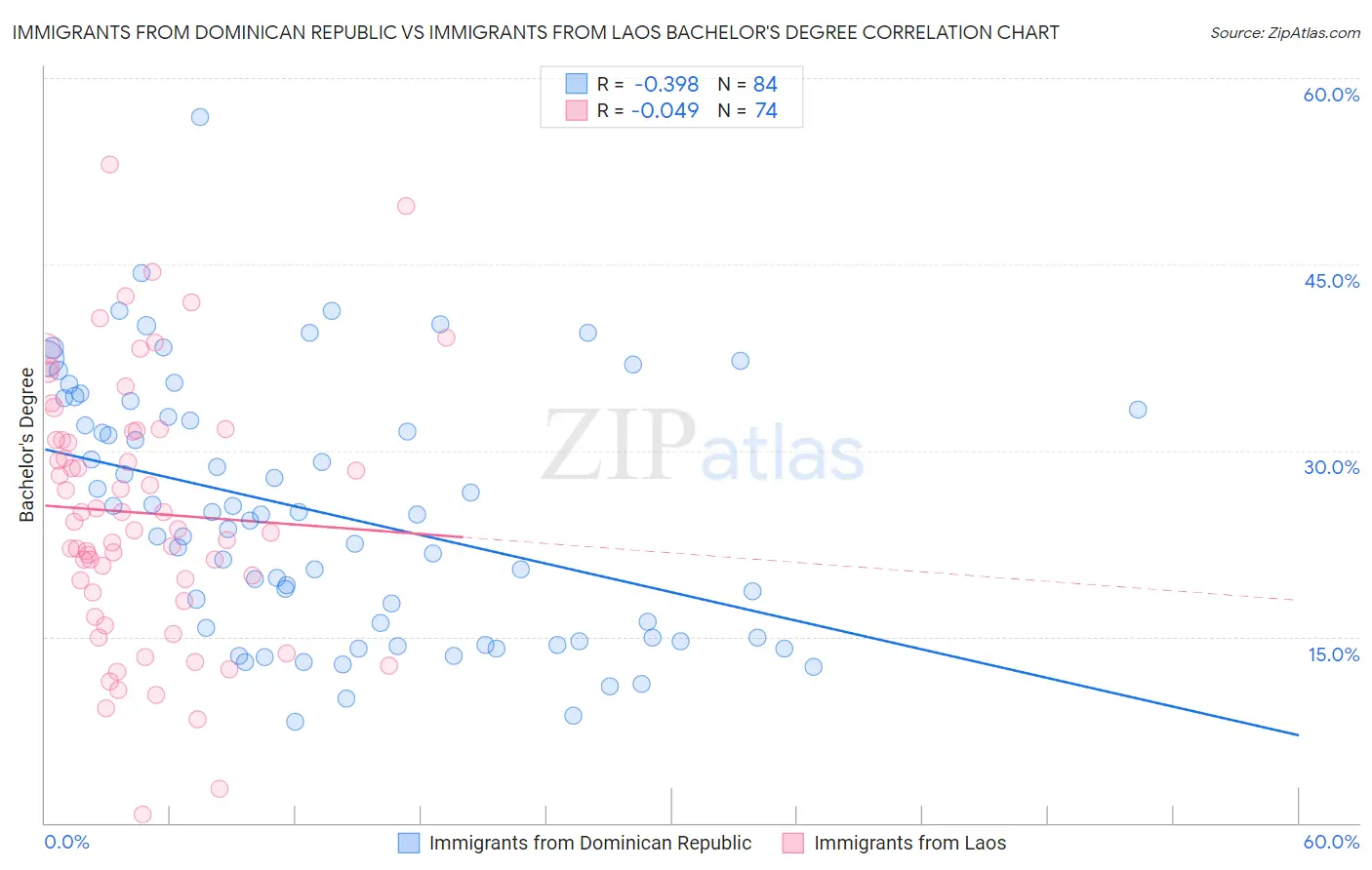 Immigrants from Dominican Republic vs Immigrants from Laos Bachelor's Degree