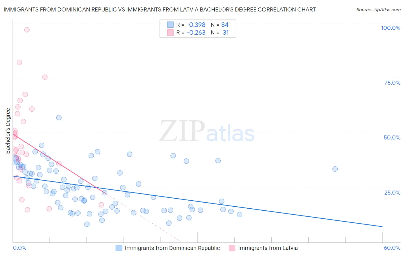 Immigrants from Dominican Republic vs Immigrants from Latvia Bachelor's Degree