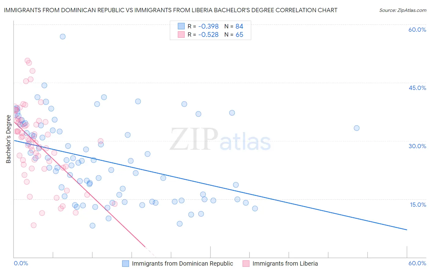 Immigrants from Dominican Republic vs Immigrants from Liberia Bachelor's Degree