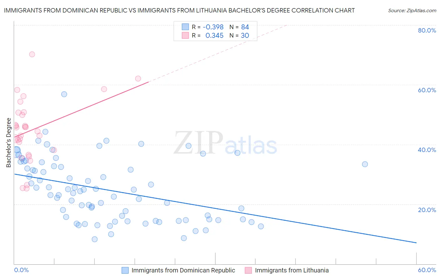 Immigrants from Dominican Republic vs Immigrants from Lithuania Bachelor's Degree