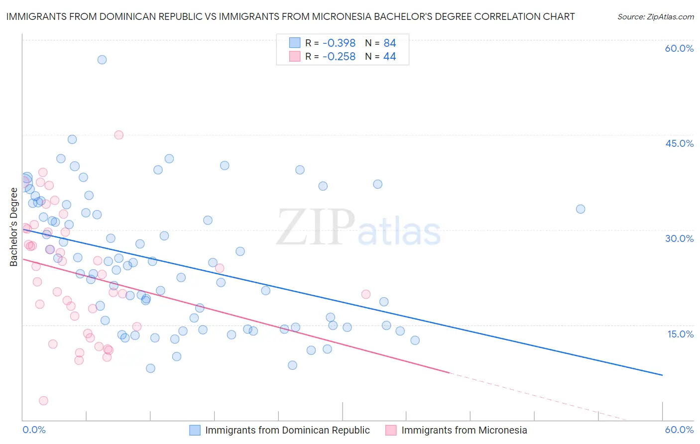 Immigrants from Dominican Republic vs Immigrants from Micronesia Bachelor's Degree