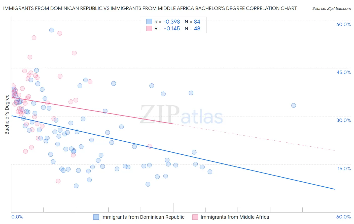 Immigrants from Dominican Republic vs Immigrants from Middle Africa Bachelor's Degree