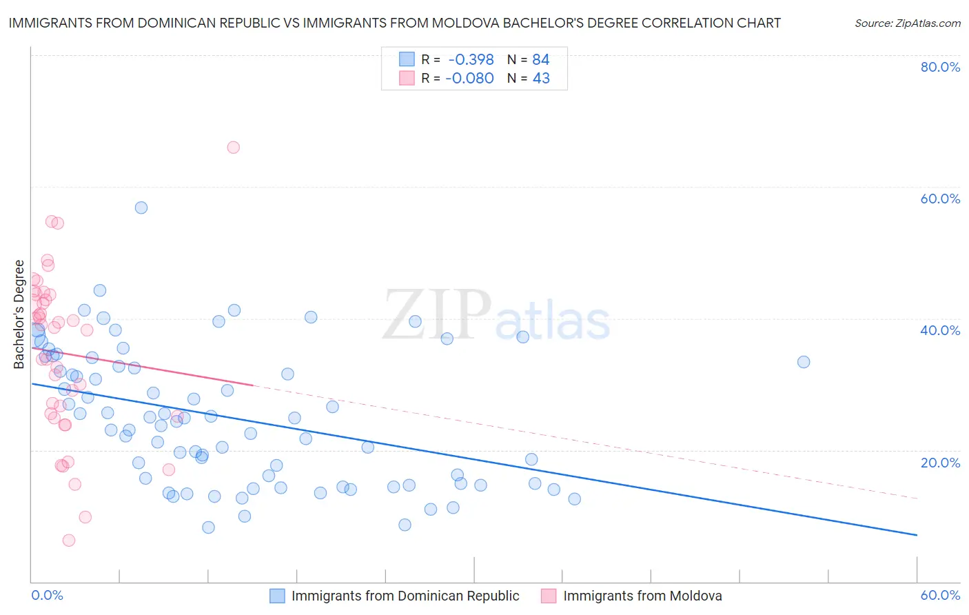 Immigrants from Dominican Republic vs Immigrants from Moldova Bachelor's Degree