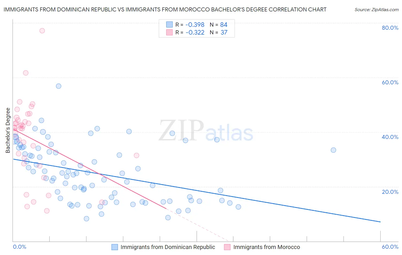 Immigrants from Dominican Republic vs Immigrants from Morocco Bachelor's Degree