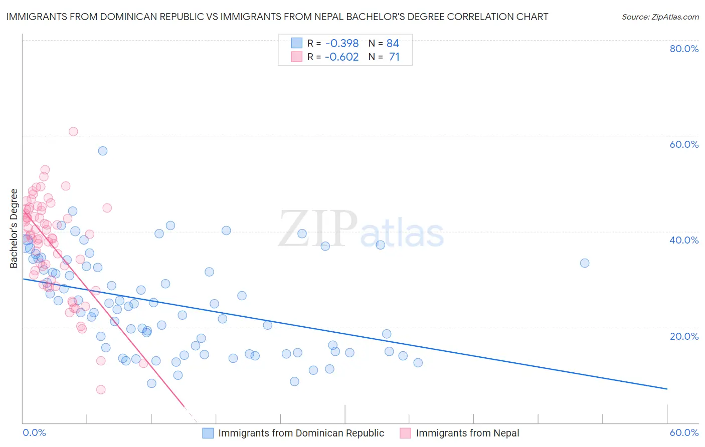 Immigrants from Dominican Republic vs Immigrants from Nepal Bachelor's Degree