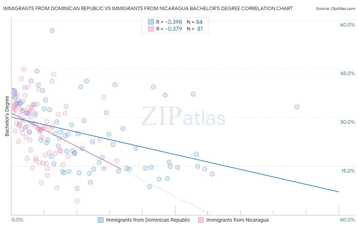 Immigrants from Dominican Republic vs Immigrants from Nicaragua Bachelor's Degree
