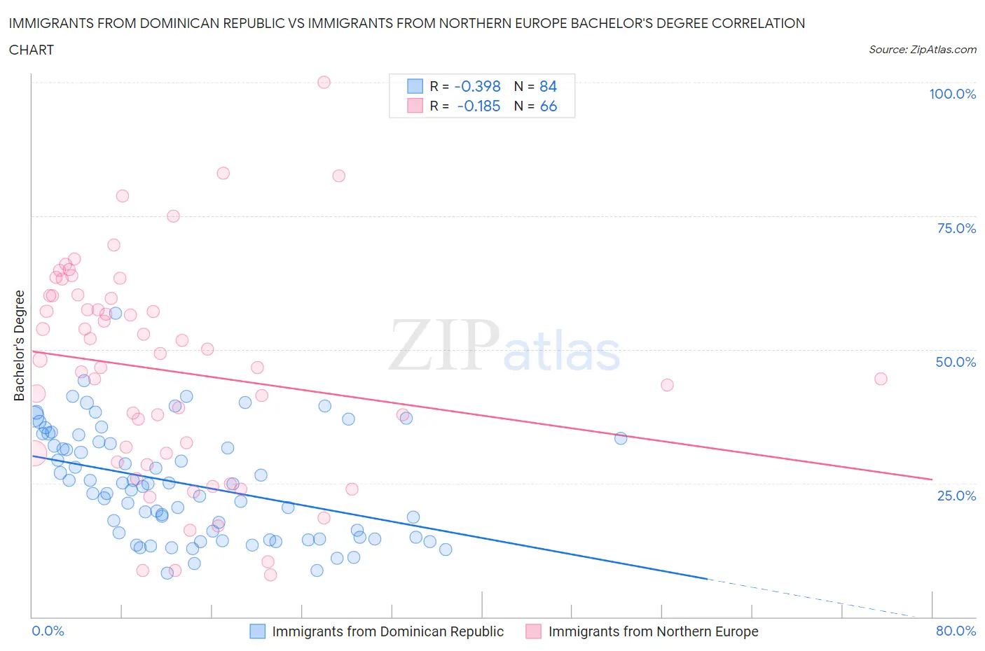Immigrants from Dominican Republic vs Immigrants from Northern Europe Bachelor's Degree