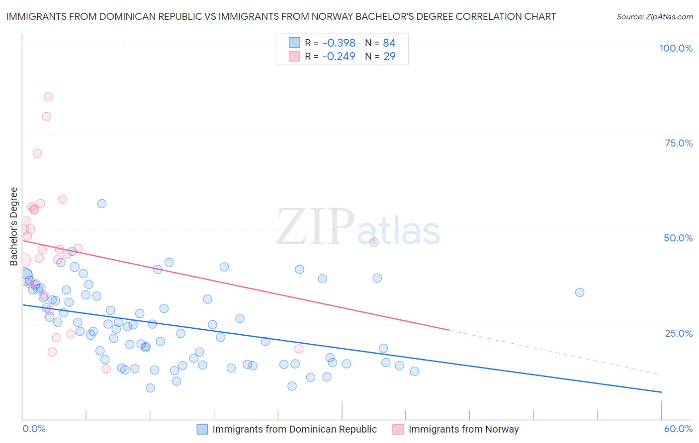 Immigrants from Dominican Republic vs Immigrants from Norway Bachelor's Degree