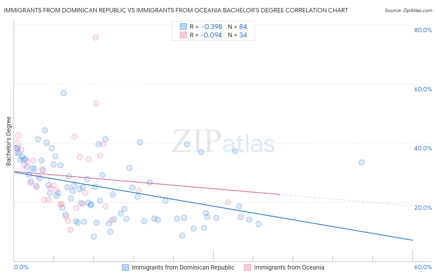 Immigrants from Dominican Republic vs Immigrants from Oceania Bachelor's Degree