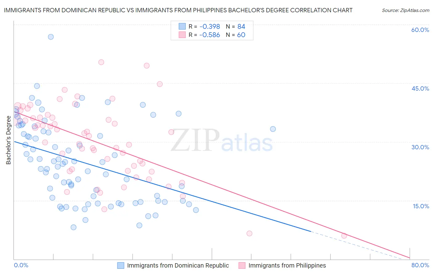 Immigrants from Dominican Republic vs Immigrants from Philippines Bachelor's Degree