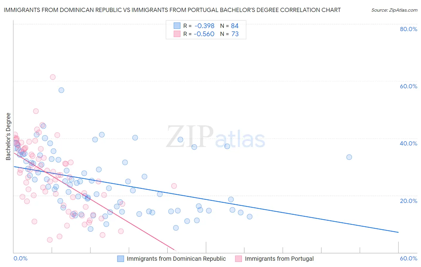 Immigrants from Dominican Republic vs Immigrants from Portugal Bachelor's Degree