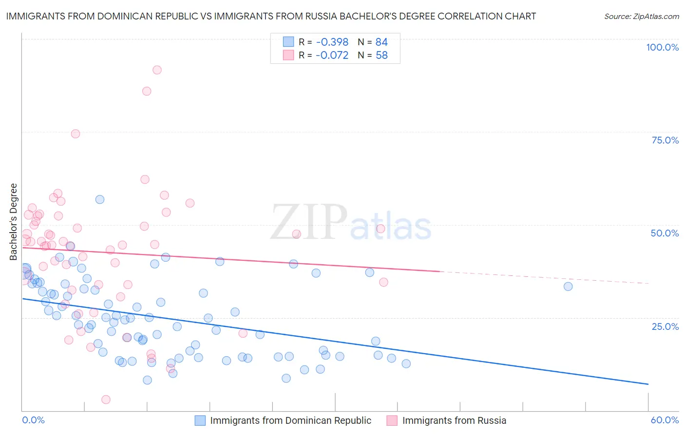 Immigrants from Dominican Republic vs Immigrants from Russia Bachelor's Degree