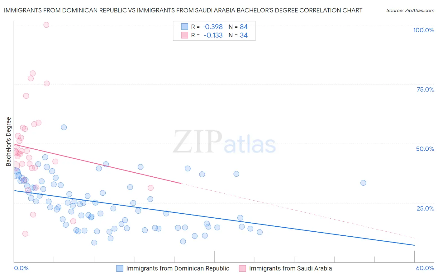 Immigrants from Dominican Republic vs Immigrants from Saudi Arabia Bachelor's Degree