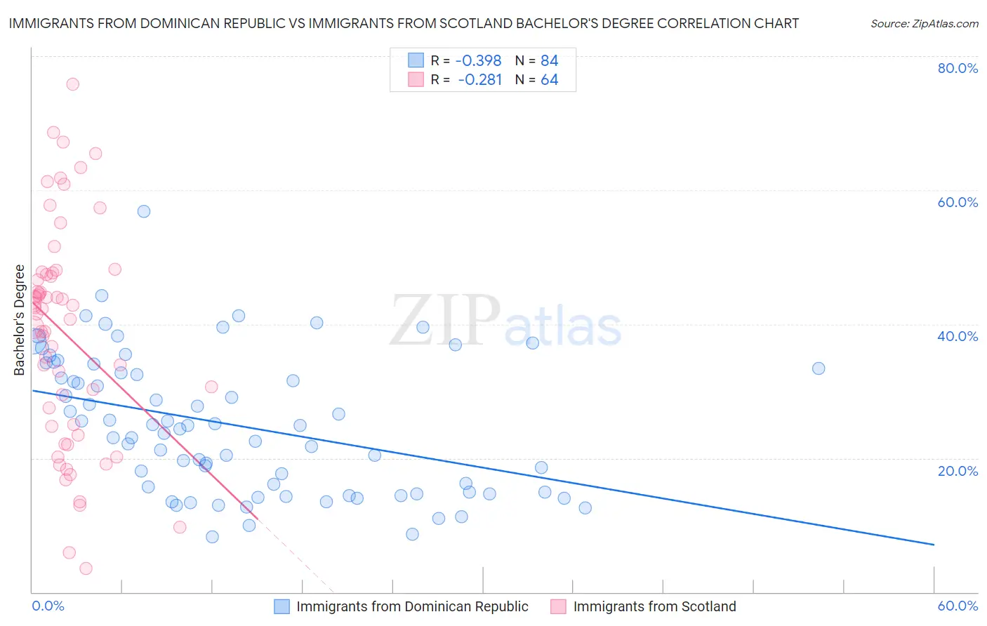 Immigrants from Dominican Republic vs Immigrants from Scotland Bachelor's Degree